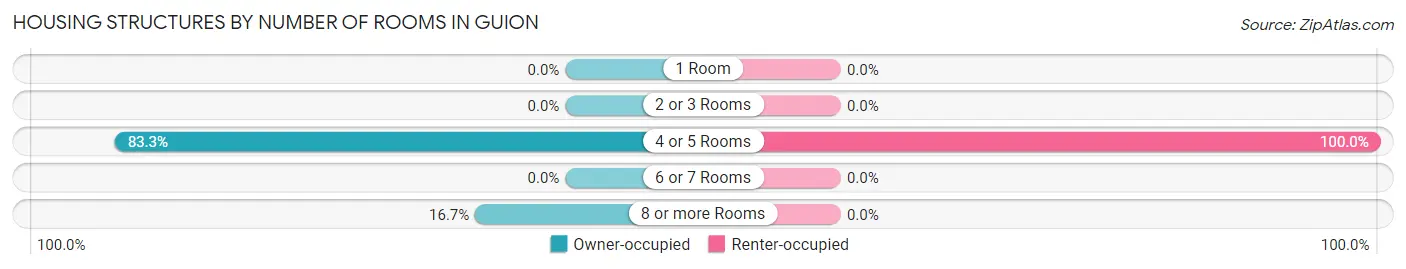 Housing Structures by Number of Rooms in Guion