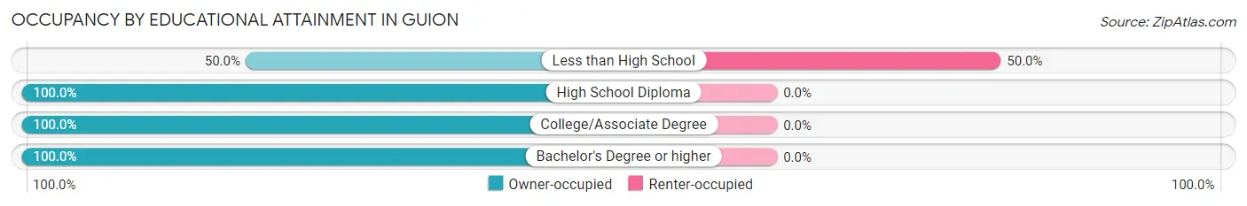 Occupancy by Educational Attainment in Guion