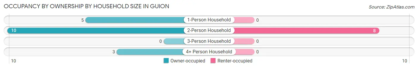 Occupancy by Ownership by Household Size in Guion
