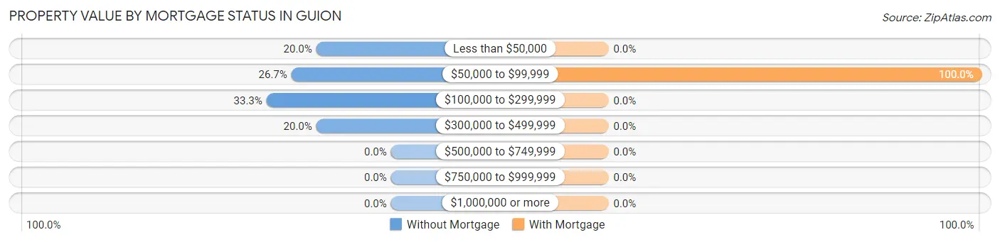 Property Value by Mortgage Status in Guion