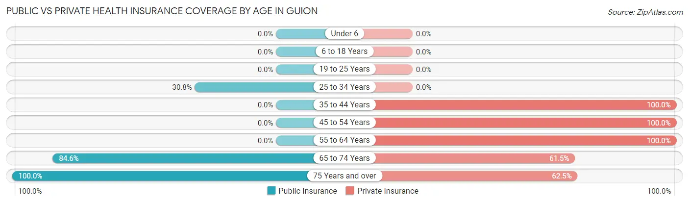 Public vs Private Health Insurance Coverage by Age in Guion