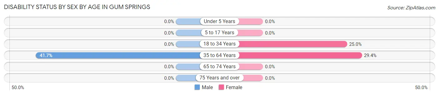 Disability Status by Sex by Age in Gum Springs
