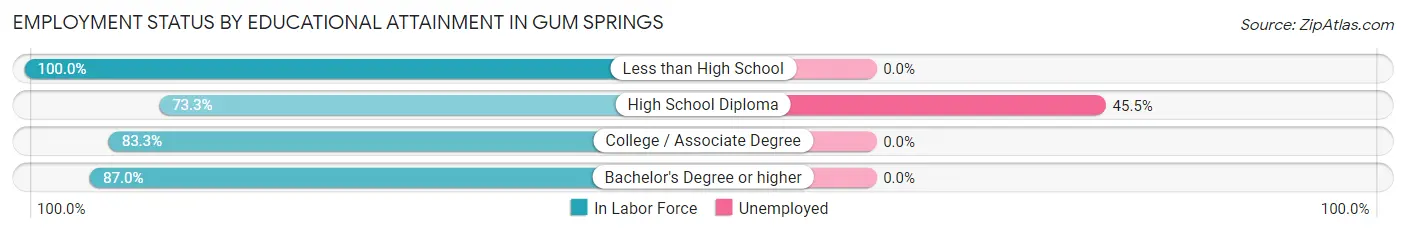 Employment Status by Educational Attainment in Gum Springs