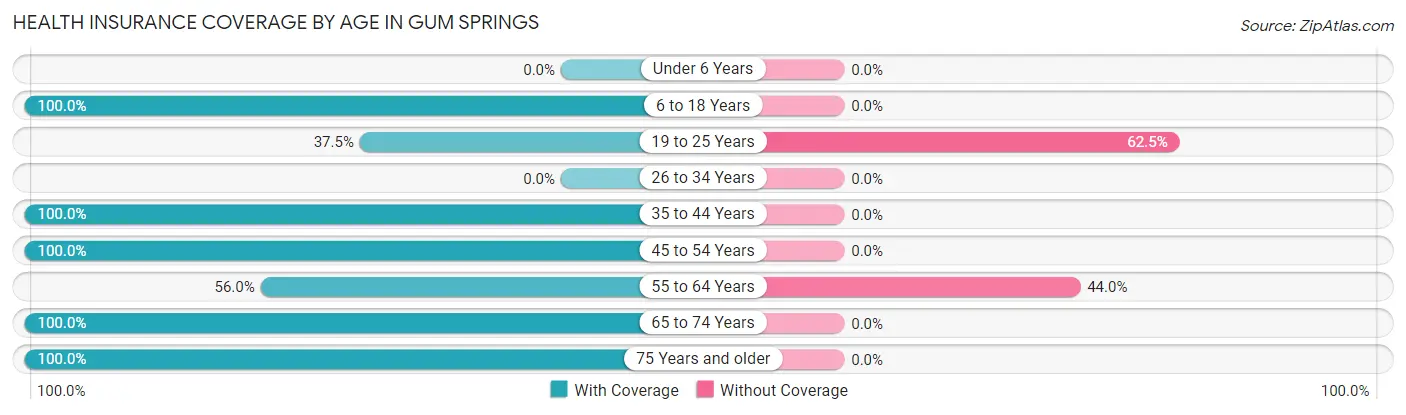 Health Insurance Coverage by Age in Gum Springs