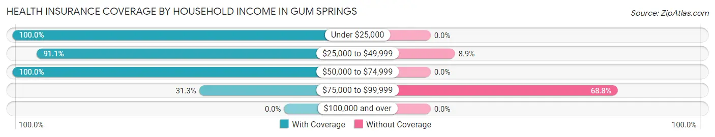 Health Insurance Coverage by Household Income in Gum Springs