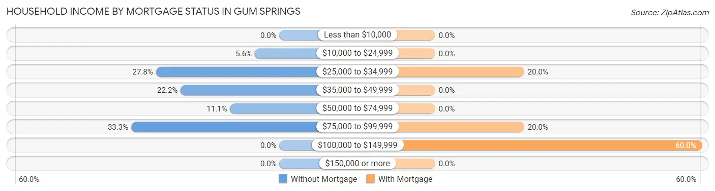 Household Income by Mortgage Status in Gum Springs