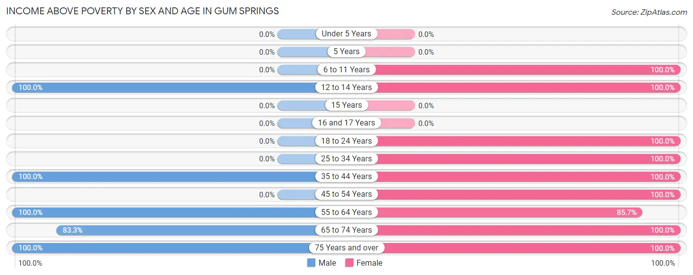 Income Above Poverty by Sex and Age in Gum Springs