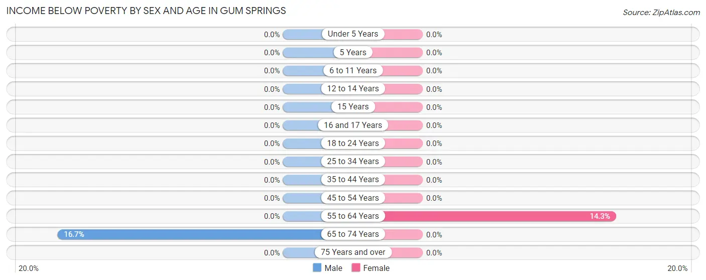 Income Below Poverty by Sex and Age in Gum Springs