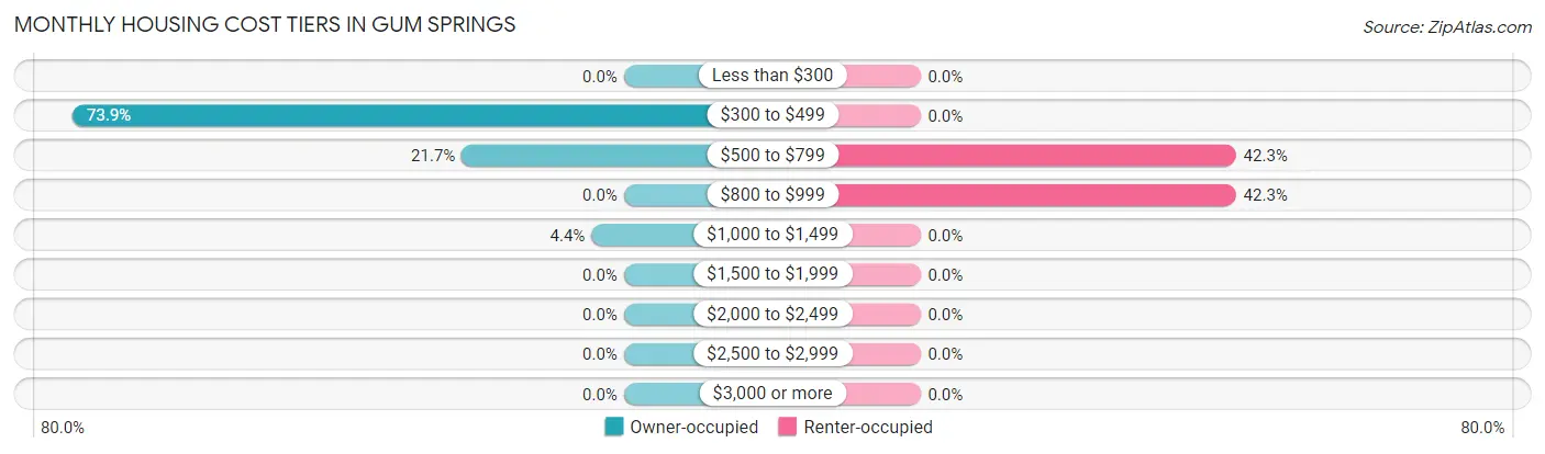 Monthly Housing Cost Tiers in Gum Springs