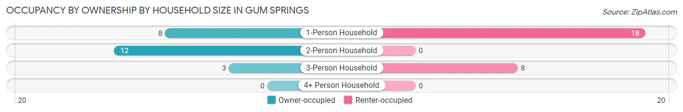 Occupancy by Ownership by Household Size in Gum Springs