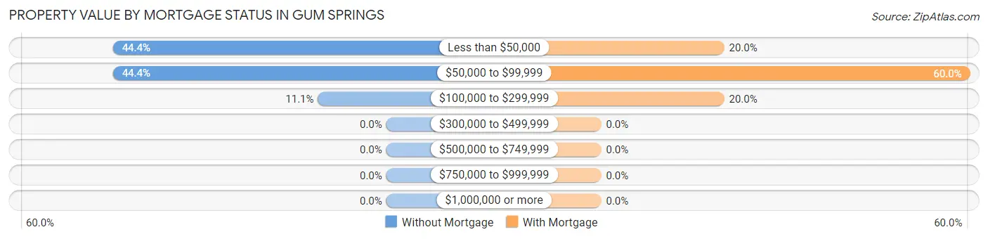 Property Value by Mortgage Status in Gum Springs