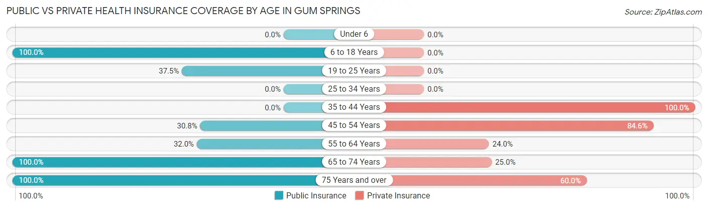 Public vs Private Health Insurance Coverage by Age in Gum Springs
