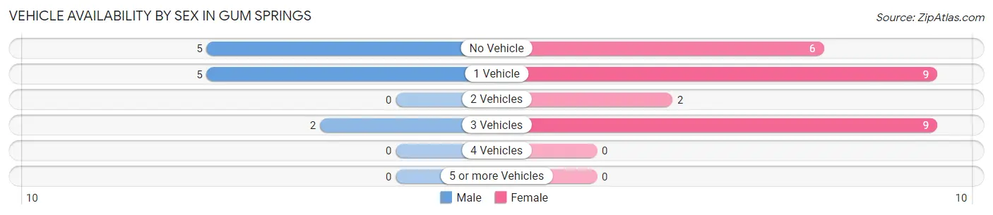 Vehicle Availability by Sex in Gum Springs