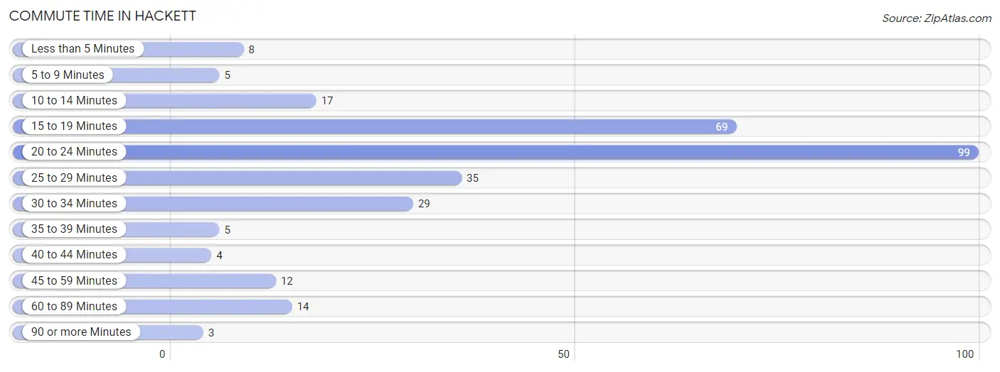 Commute Time in Hackett