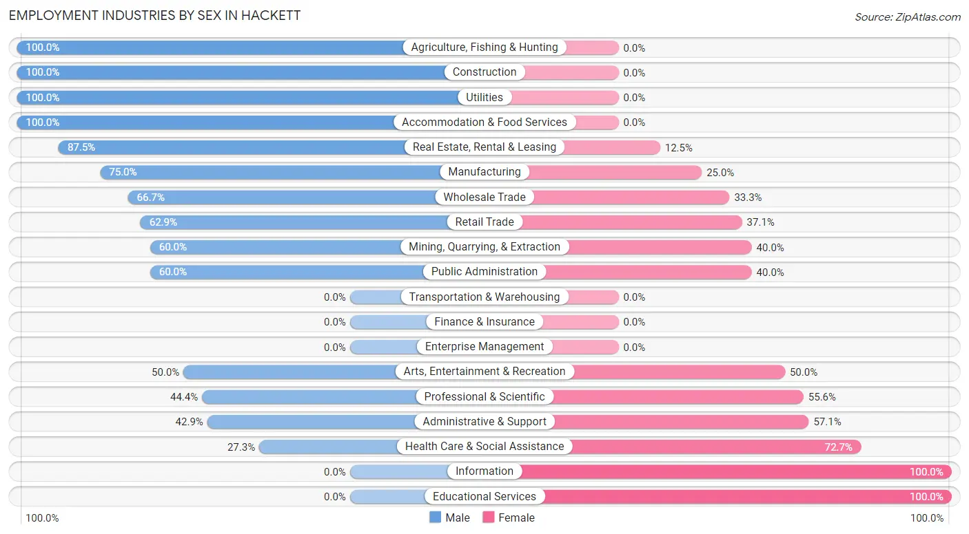 Employment Industries by Sex in Hackett