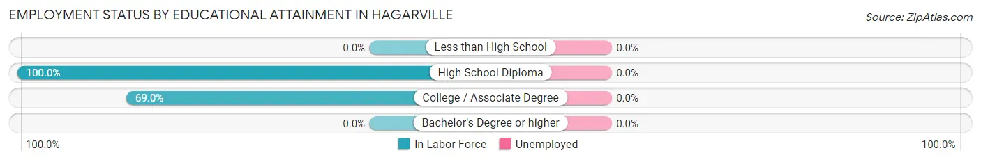 Employment Status by Educational Attainment in Hagarville