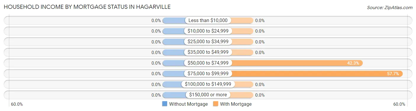 Household Income by Mortgage Status in Hagarville