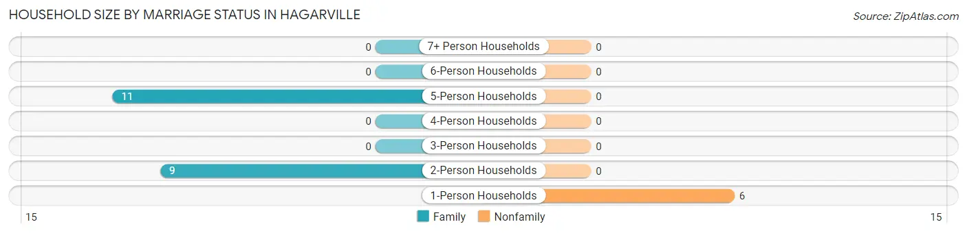 Household Size by Marriage Status in Hagarville