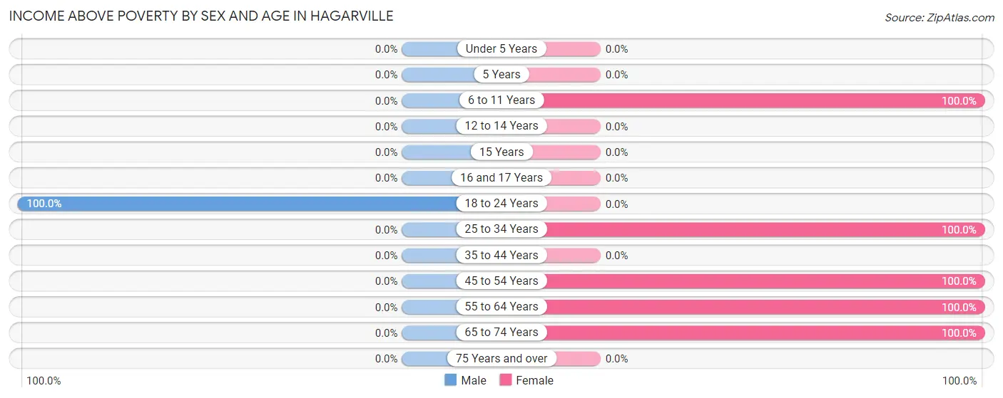 Income Above Poverty by Sex and Age in Hagarville
