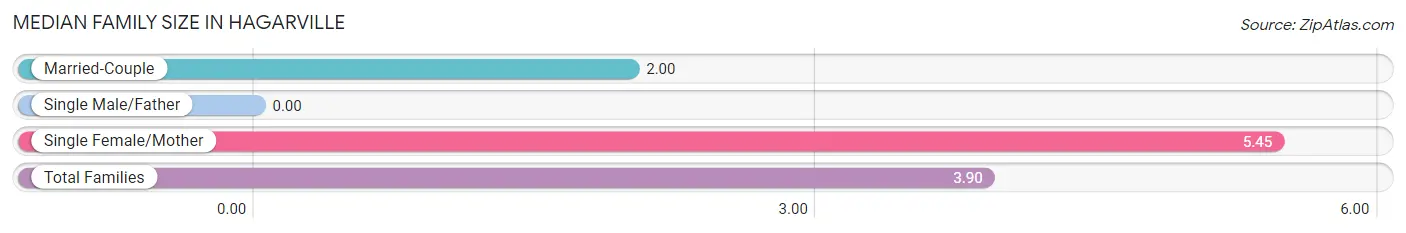 Median Family Size in Hagarville