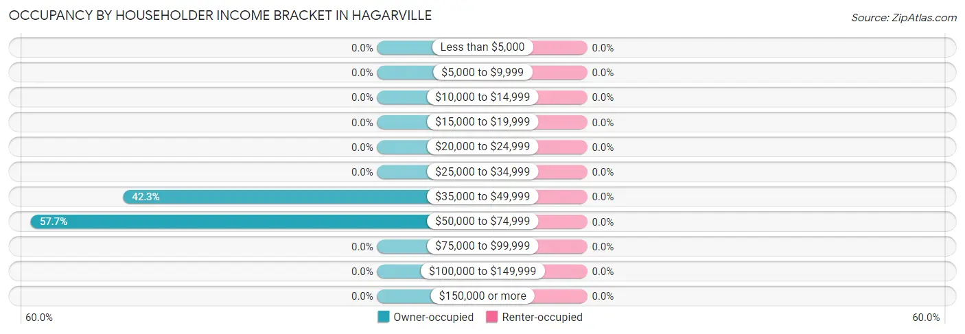 Occupancy by Householder Income Bracket in Hagarville