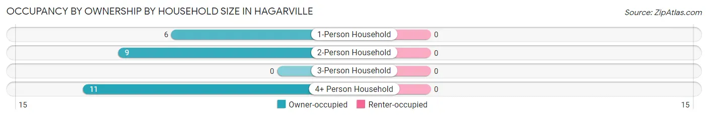 Occupancy by Ownership by Household Size in Hagarville