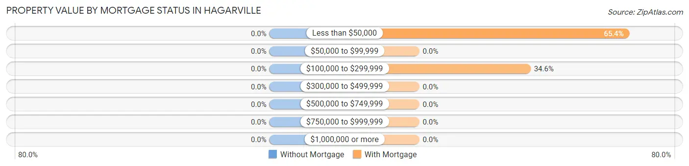 Property Value by Mortgage Status in Hagarville