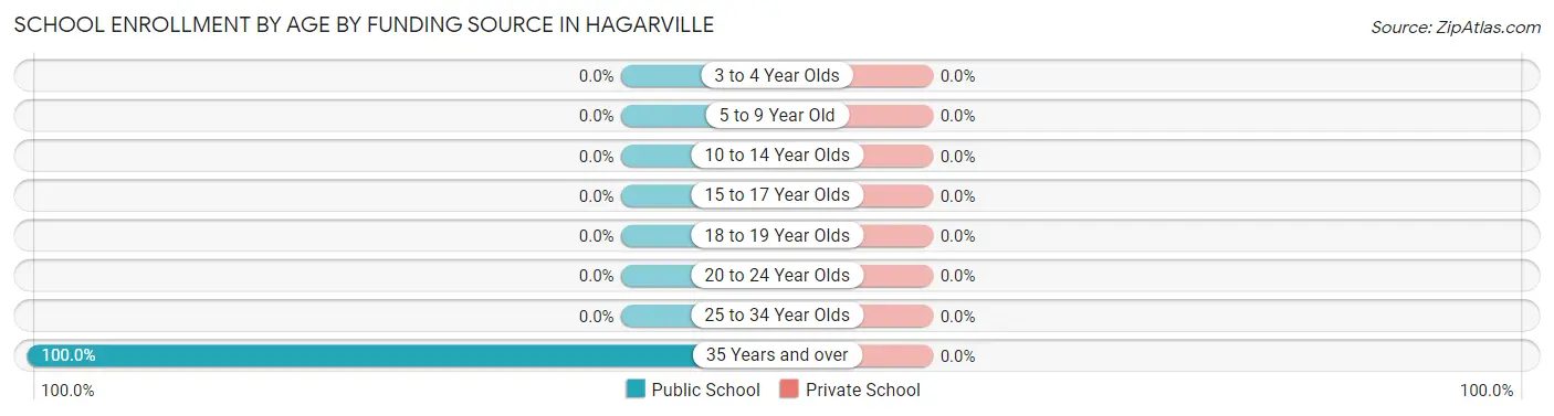 School Enrollment by Age by Funding Source in Hagarville