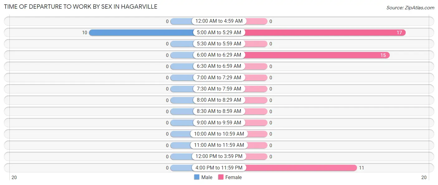 Time of Departure to Work by Sex in Hagarville