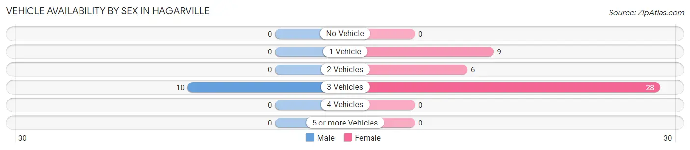 Vehicle Availability by Sex in Hagarville
