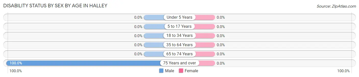 Disability Status by Sex by Age in Halley