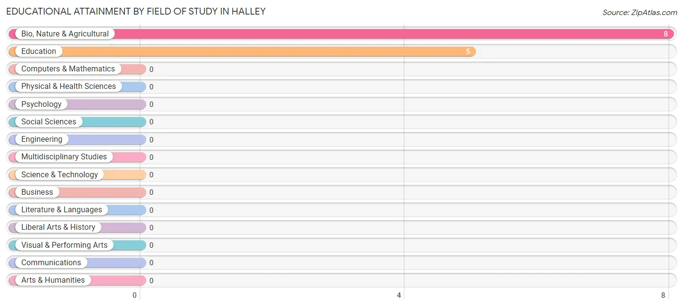 Educational Attainment by Field of Study in Halley