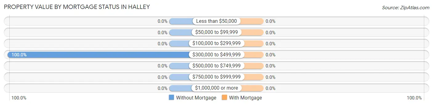 Property Value by Mortgage Status in Halley