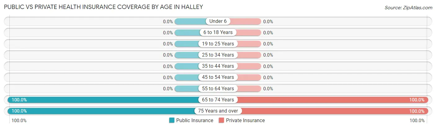 Public vs Private Health Insurance Coverage by Age in Halley