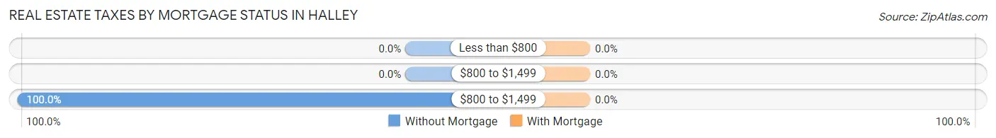 Real Estate Taxes by Mortgage Status in Halley