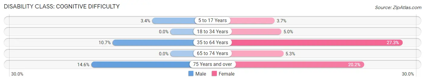 Disability in Hamburg: <span>Cognitive Difficulty</span>