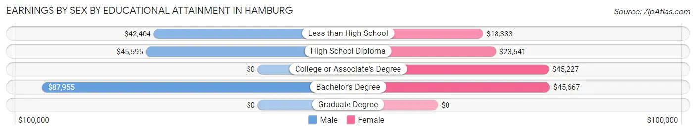 Earnings by Sex by Educational Attainment in Hamburg