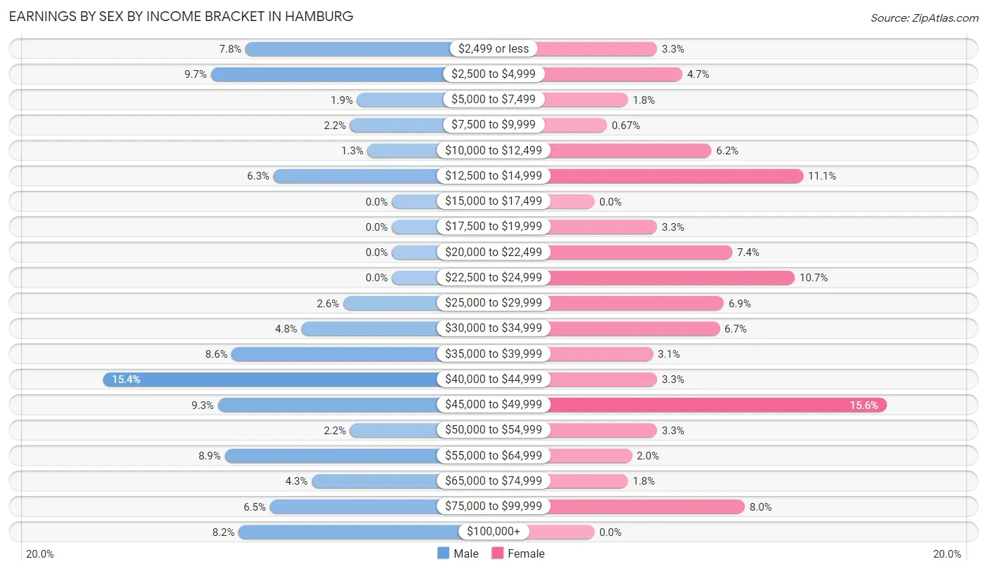 Earnings by Sex by Income Bracket in Hamburg