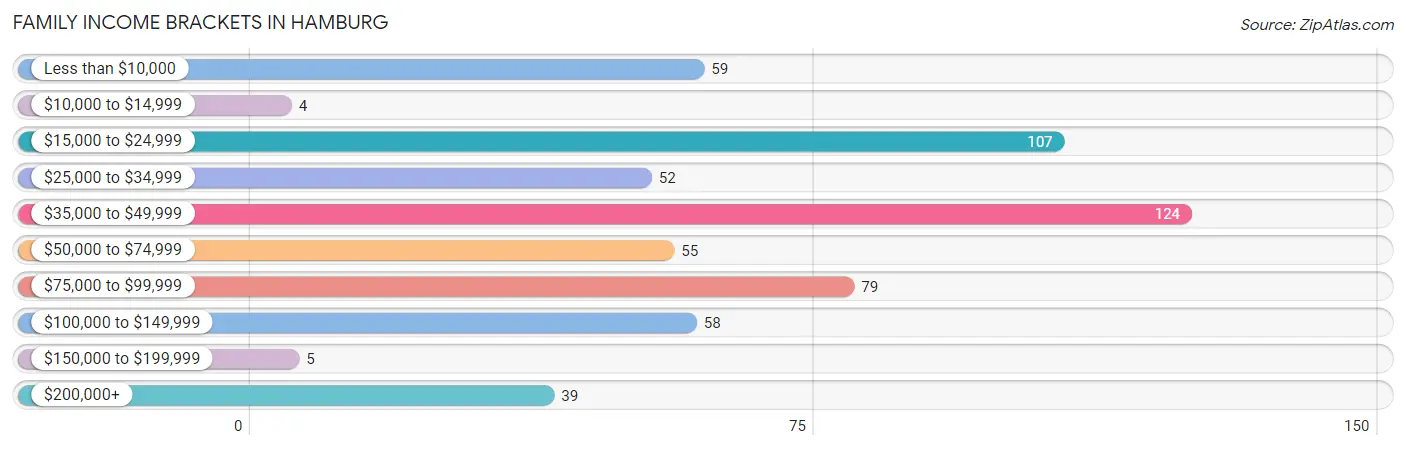 Family Income Brackets in Hamburg