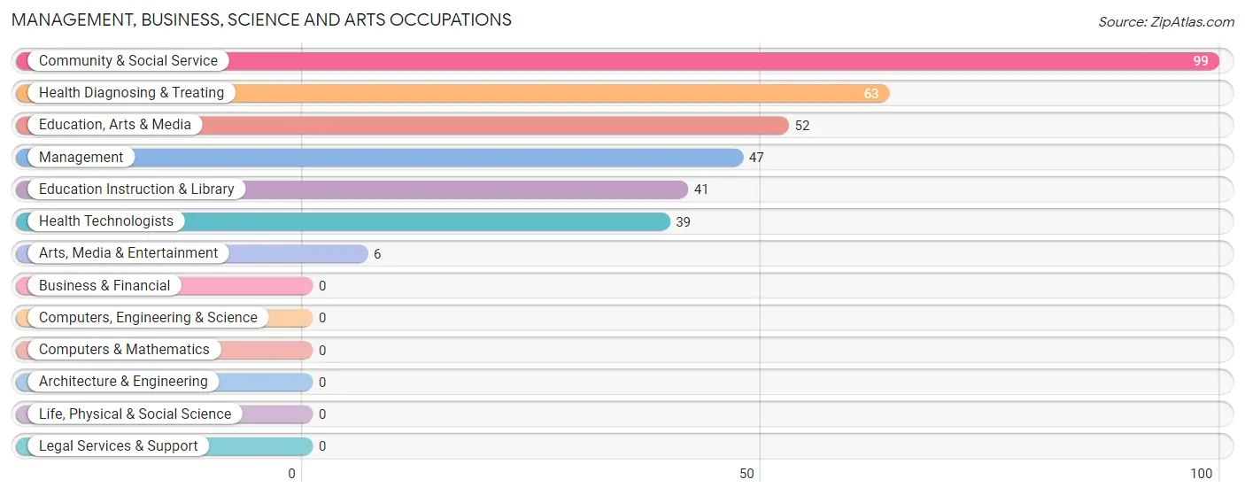 Management, Business, Science and Arts Occupations in Hamburg