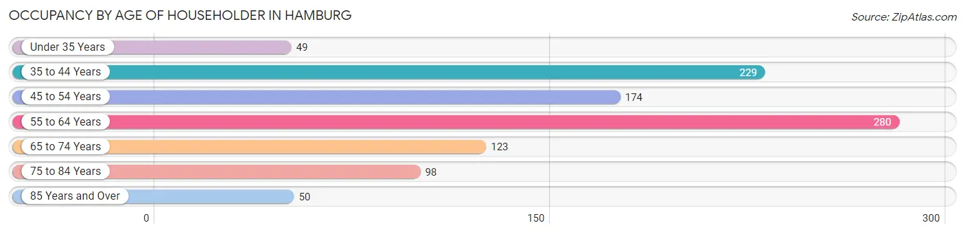 Occupancy by Age of Householder in Hamburg