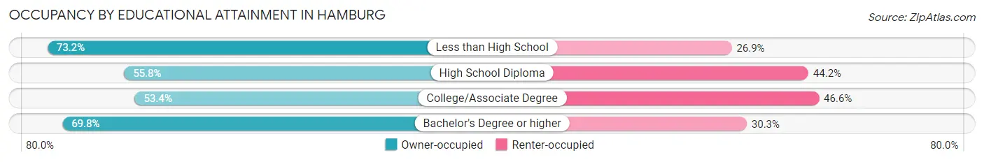 Occupancy by Educational Attainment in Hamburg