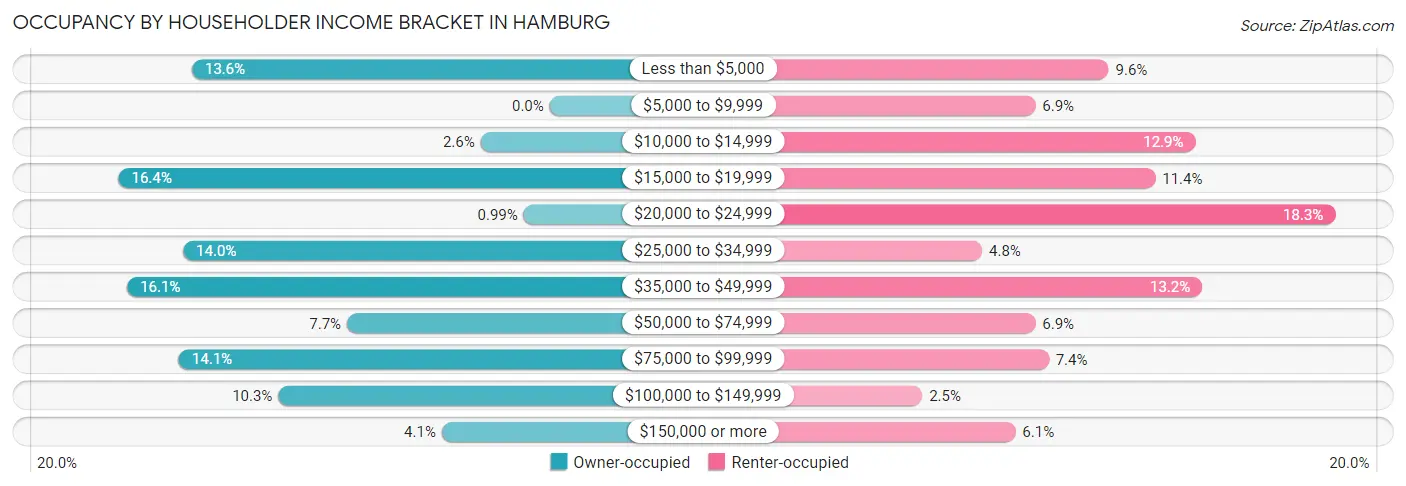 Occupancy by Householder Income Bracket in Hamburg