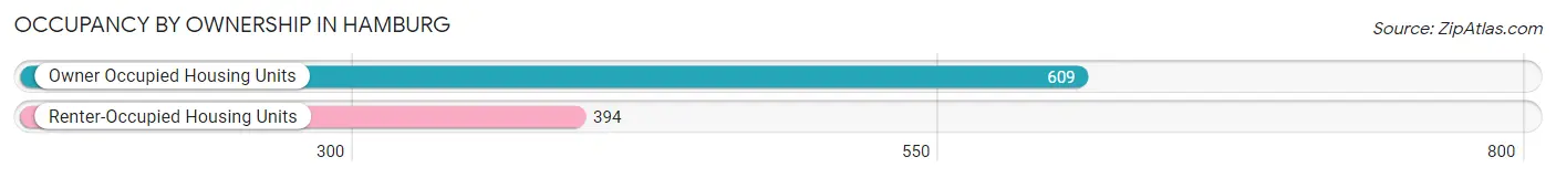 Occupancy by Ownership in Hamburg