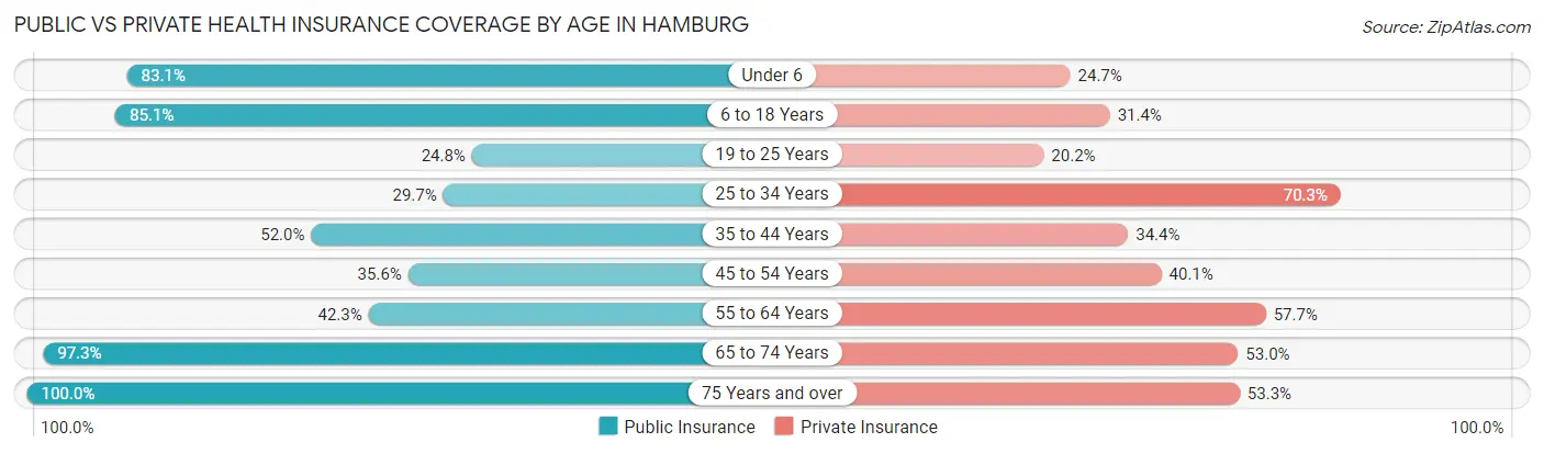 Public vs Private Health Insurance Coverage by Age in Hamburg