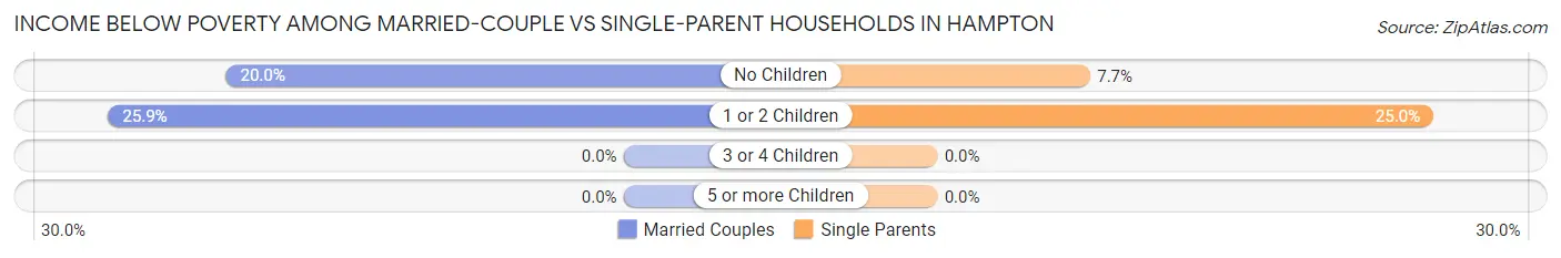 Income Below Poverty Among Married-Couple vs Single-Parent Households in Hampton