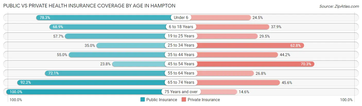 Public vs Private Health Insurance Coverage by Age in Hampton