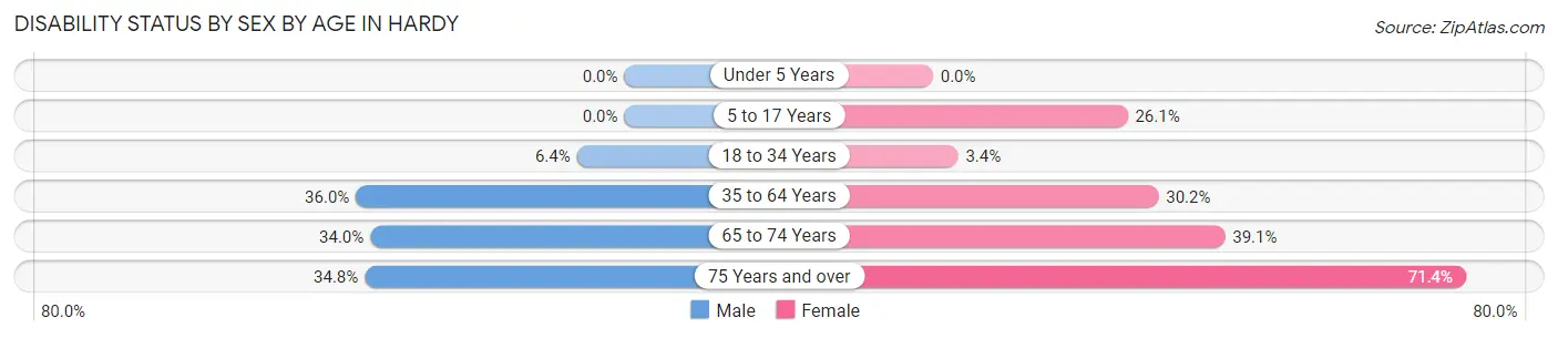 Disability Status by Sex by Age in Hardy