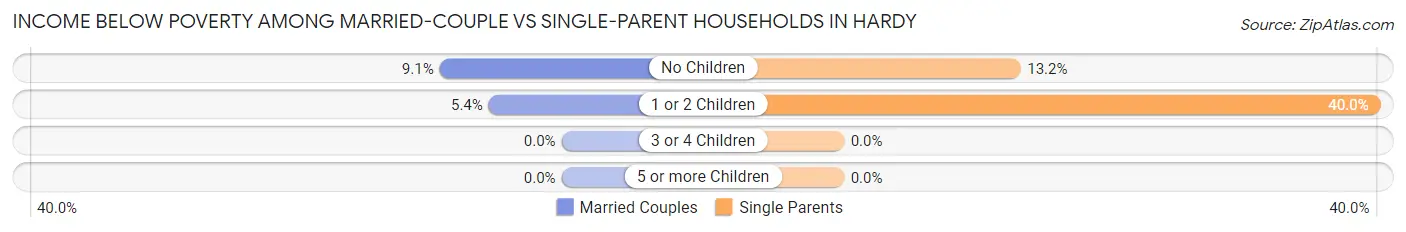 Income Below Poverty Among Married-Couple vs Single-Parent Households in Hardy