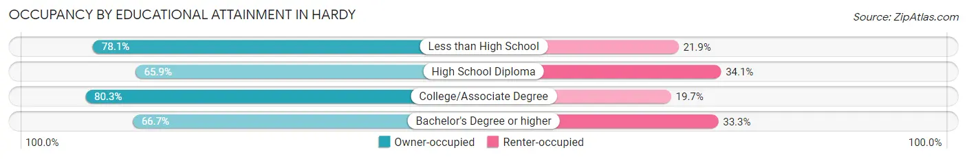 Occupancy by Educational Attainment in Hardy